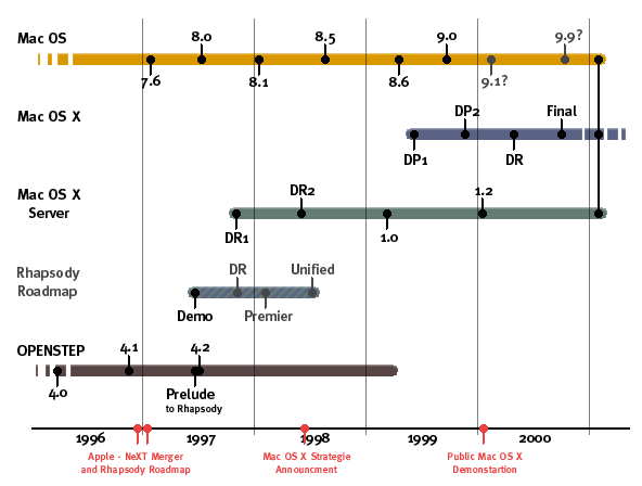 The Mac OS X timeline with all important events